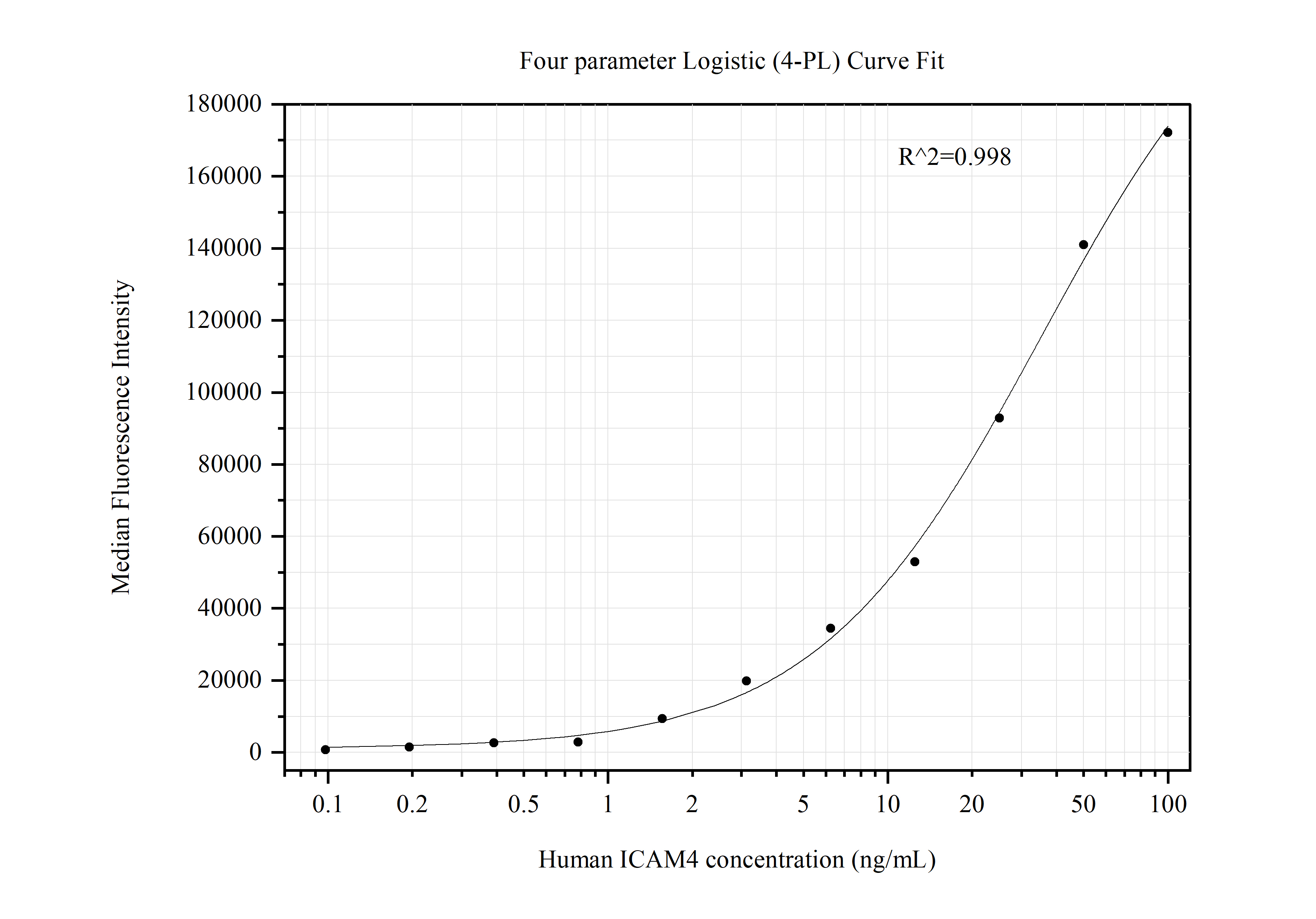 Cytometric bead array standard curve of MP50429-1